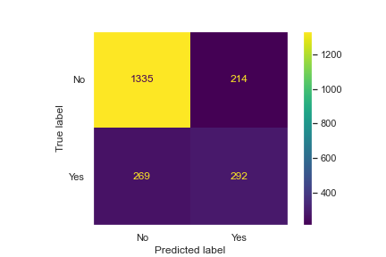 Telecom Customer Churn Prediction